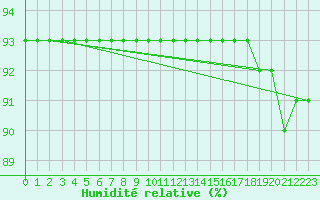 Courbe de l'humidit relative pour Serak