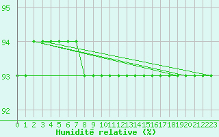 Courbe de l'humidit relative pour Villars-Tiercelin