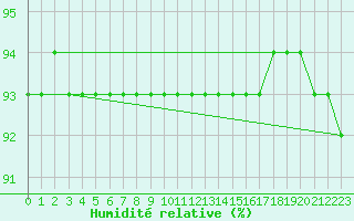 Courbe de l'humidit relative pour Luizi Calugara