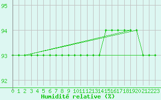 Courbe de l'humidit relative pour Sainte-Genevive-des-Bois (91)
