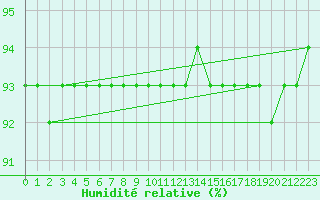 Courbe de l'humidit relative pour Kittila Laukukero