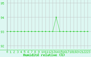 Courbe de l'humidit relative pour L'Huisserie (53)