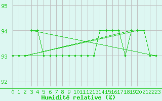 Courbe de l'humidit relative pour Schmuecke