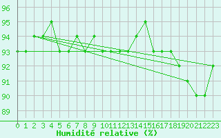 Courbe de l'humidit relative pour Ylitornio Meltosjarvi