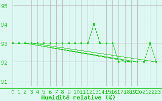 Courbe de l'humidit relative pour L'Huisserie (53)