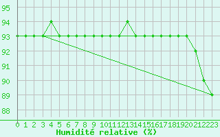 Courbe de l'humidit relative pour Rodkallen