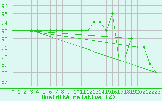 Courbe de l'humidit relative pour Luizi Calugara