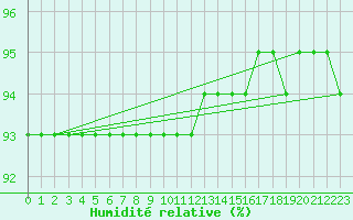 Courbe de l'humidit relative pour Schmuecke