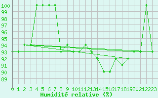 Courbe de l'humidit relative pour Villardeciervos