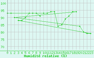 Courbe de l'humidit relative pour Cap Gris-Nez (62)