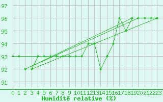 Courbe de l'humidit relative pour Kleiner Feldberg / Taunus