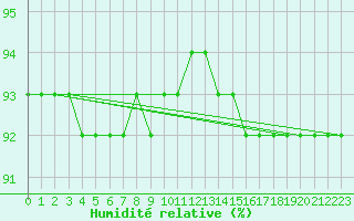 Courbe de l'humidit relative pour L'Huisserie (53)