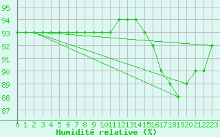 Courbe de l'humidit relative pour Corsept (44)