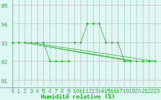 Courbe de l'humidit relative pour Pilat Graix (42)