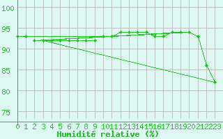 Courbe de l'humidit relative pour Sonnblick - Autom.