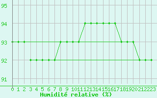 Courbe de l'humidit relative pour Tromso Skattora