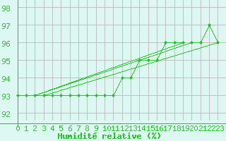 Courbe de l'humidit relative pour Porkalompolo