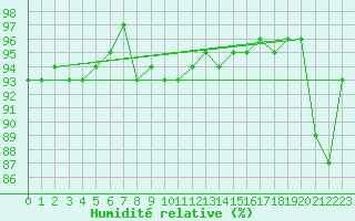 Courbe de l'humidit relative pour Vf. Omu