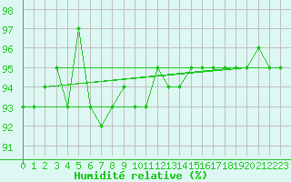 Courbe de l'humidit relative pour Challes-les-Eaux (73)