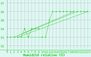 Courbe de l'humidit relative pour Kvitfjell