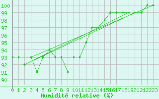 Courbe de l'humidit relative pour Worpswede-Huettenbus