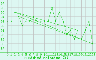 Courbe de l'humidit relative pour Treize-Vents (85)