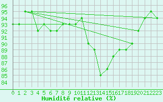 Courbe de l'humidit relative pour Glenanne