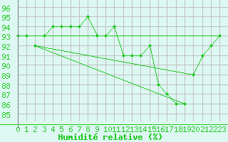 Courbe de l'humidit relative pour Vannes-Sn (56)