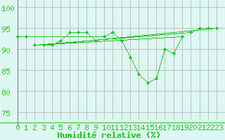 Courbe de l'humidit relative pour Grenoble/agglo Le Versoud (38)