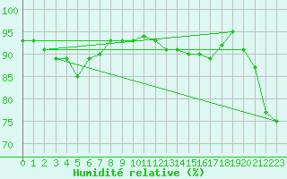 Courbe de l'humidit relative pour Bouelles (76)