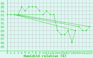 Courbe de l'humidit relative pour Orly (91)