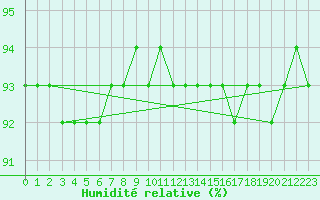 Courbe de l'humidit relative pour Pajares - Valgrande