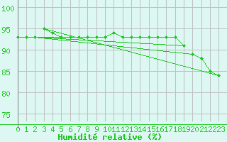 Courbe de l'humidit relative pour Tarcu Mountain