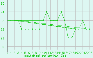 Courbe de l'humidit relative pour Lignerolles (03)