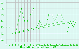 Courbe de l'humidit relative pour Muirancourt (60)