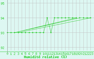 Courbe de l'humidit relative pour Gaustatoppen