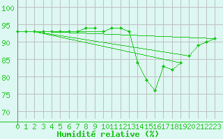Courbe de l'humidit relative pour Saint-Sorlin-en-Valloire (26)