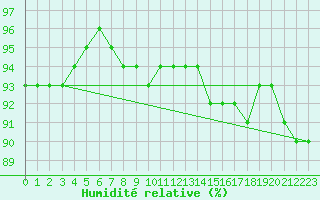 Courbe de l'humidit relative pour Laqueuille (63)