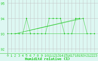 Courbe de l'humidit relative pour Sniezka