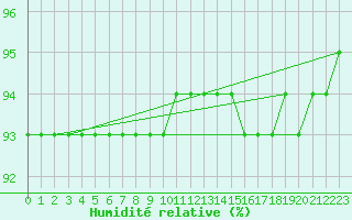 Courbe de l'humidit relative pour Neuhaus A. R.