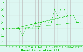 Courbe de l'humidit relative pour Schmuecke