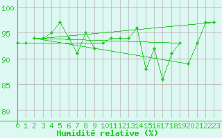 Courbe de l'humidit relative pour Krangede