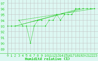 Courbe de l'humidit relative pour Voiron (38)