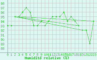 Courbe de l'humidit relative pour Skagen