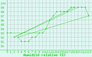 Courbe de l'humidit relative pour Oberriet / Kriessern