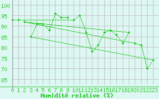 Courbe de l'humidit relative pour Neuchatel (Sw)