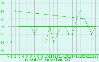 Courbe de l'humidit relative pour Saint-Germain-du-Puch (33)