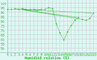 Courbe de l'humidit relative pour Villardeciervos