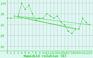 Courbe de l'humidit relative pour Maseskar