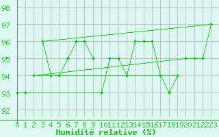 Courbe de l'humidit relative pour Aouste sur Sye (26)